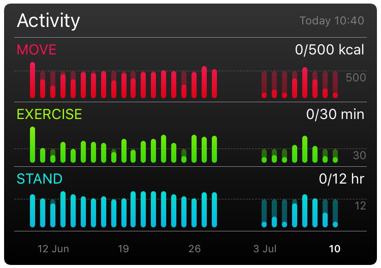 Activity dashboard