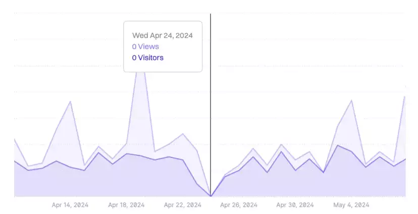 Stats show a drop to zero on April 24th