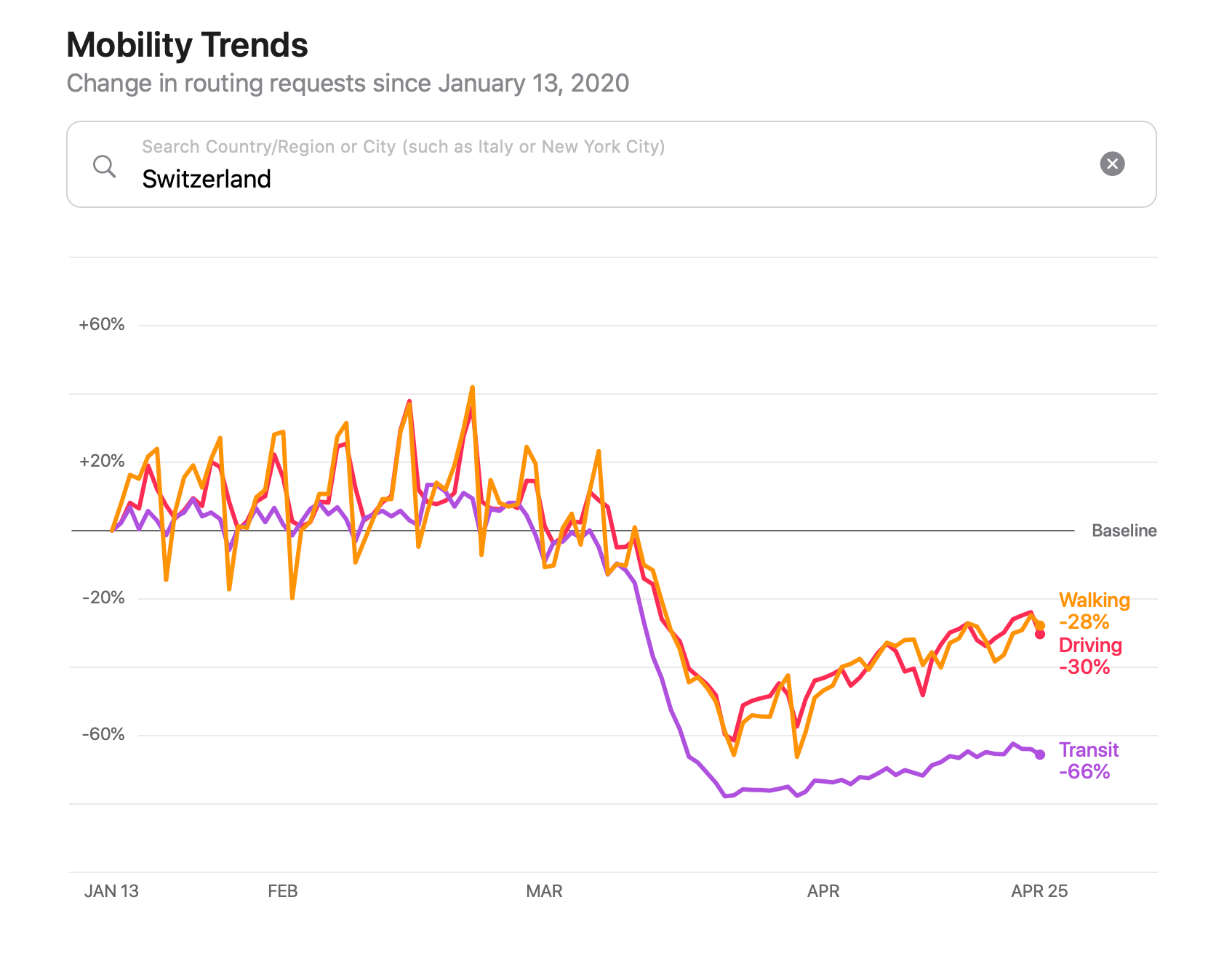 Apple's Community Mobility Trends for Apr 25th 2020