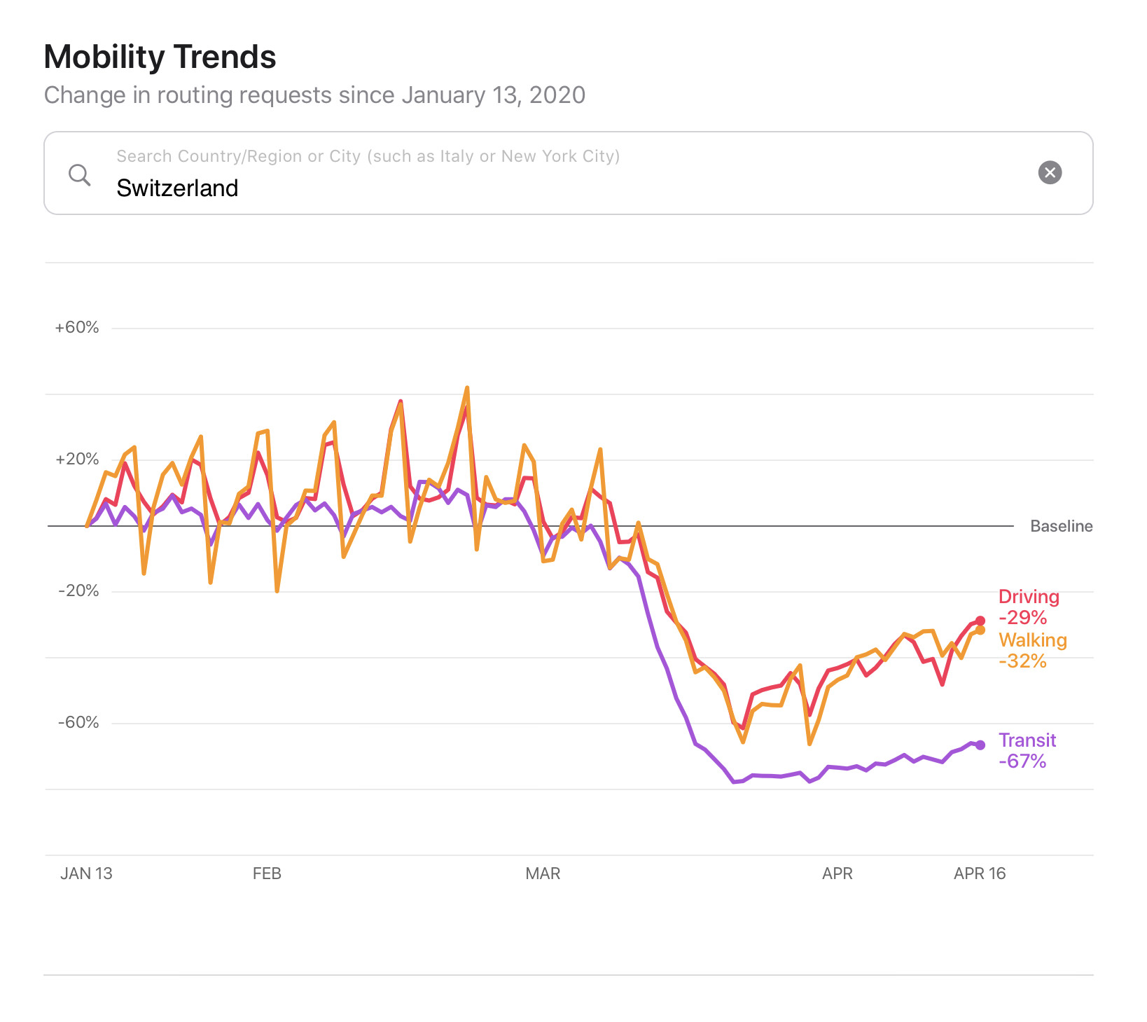 Apple Mobility Trends for April 18th 2020