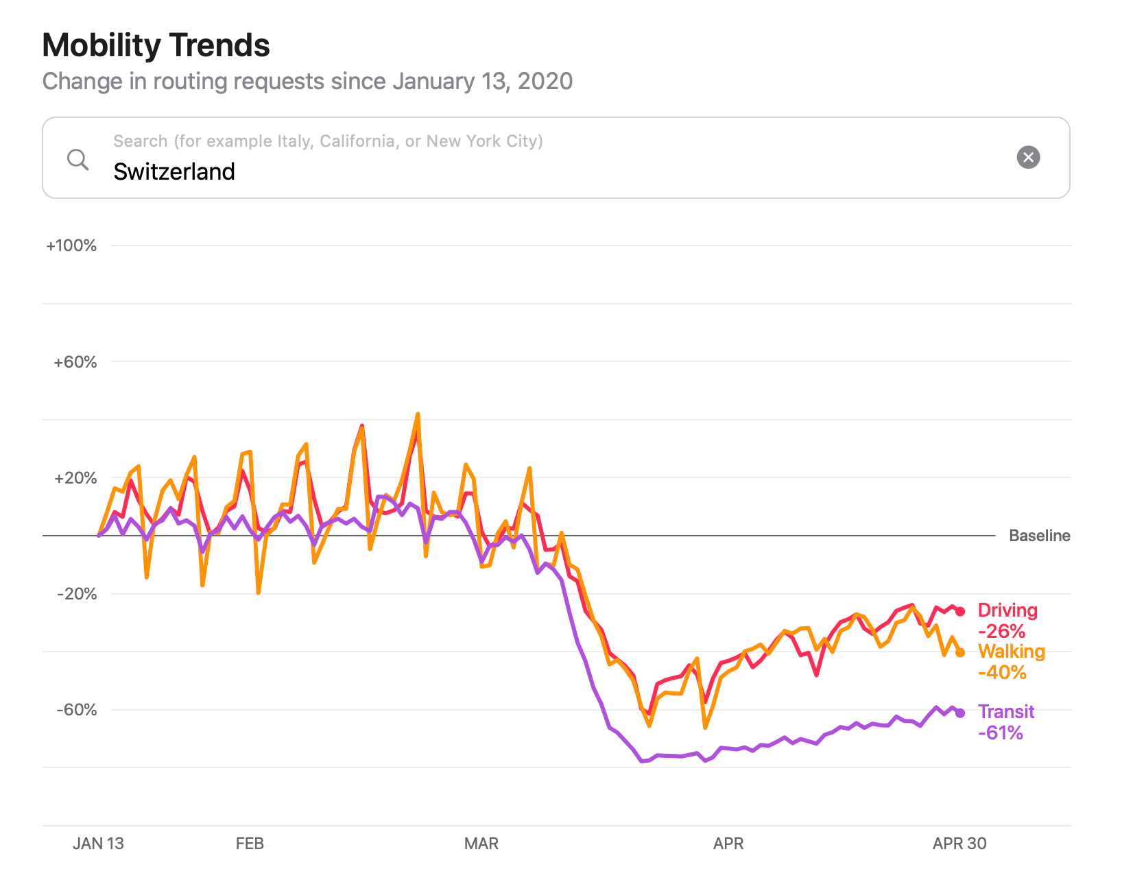 Apple Mobility Trends for May 2nd 2020