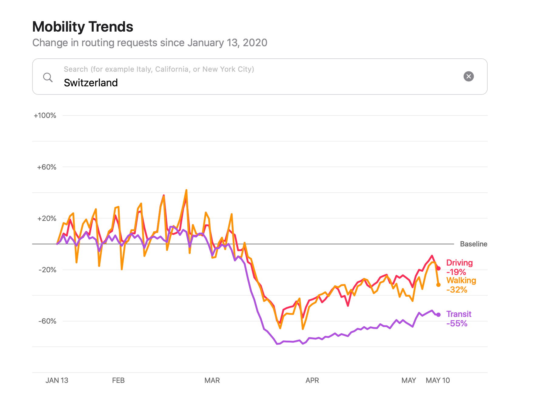 Apple Mobility Trends for May 10th 2020