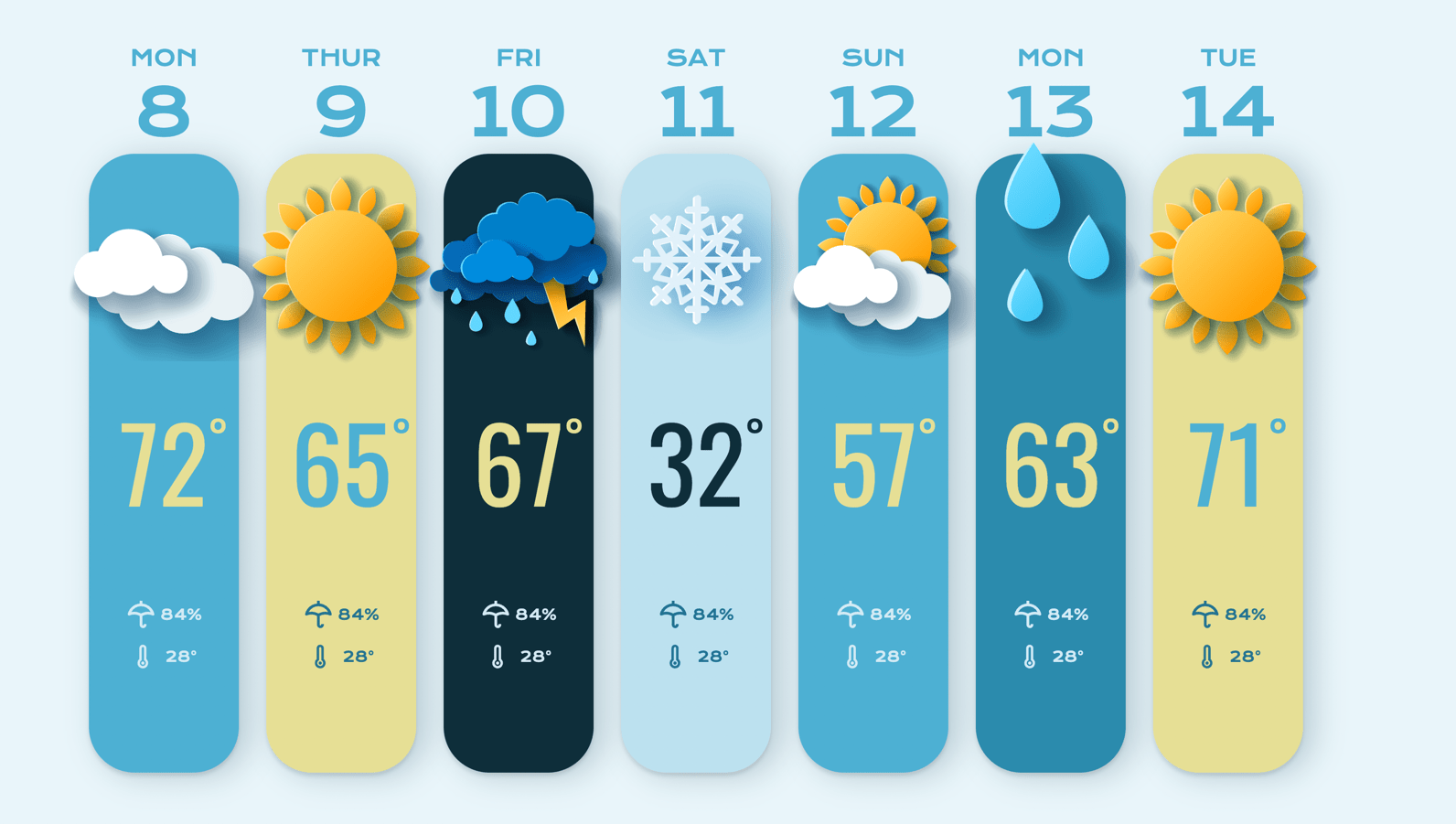 7 days weather forecast with symbols illustrating the weather, temperature, precipirtation and low temperature