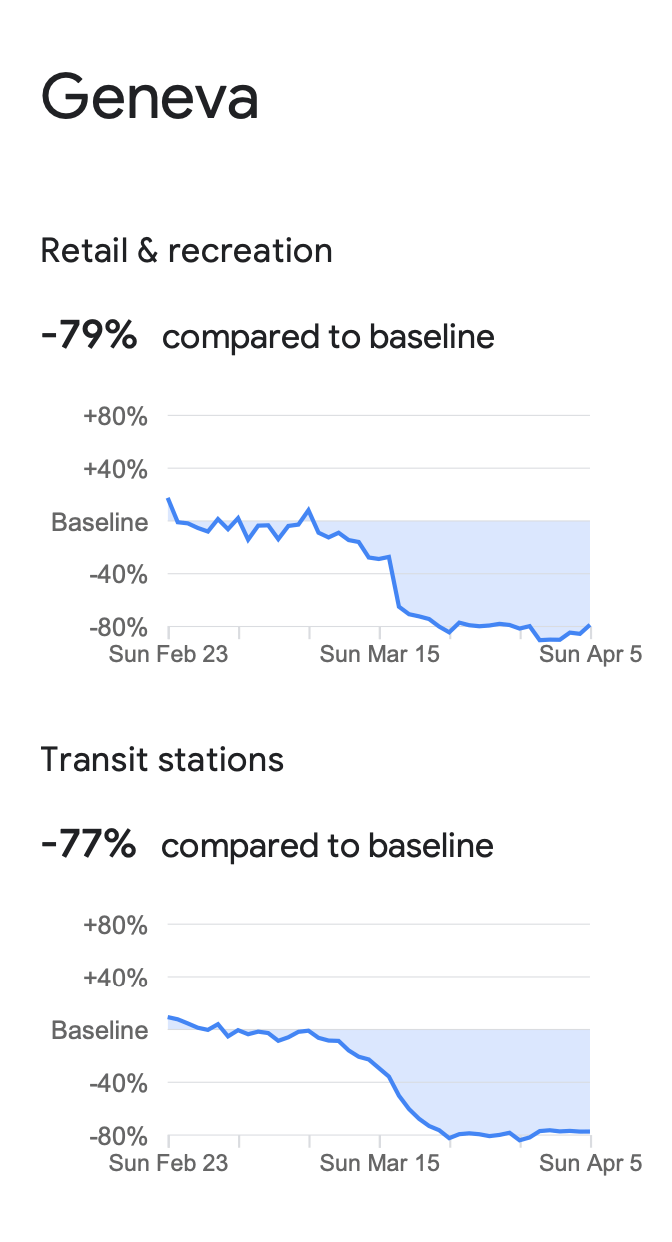 COVID-19 Community Mobility Report for Geneva - April 5th