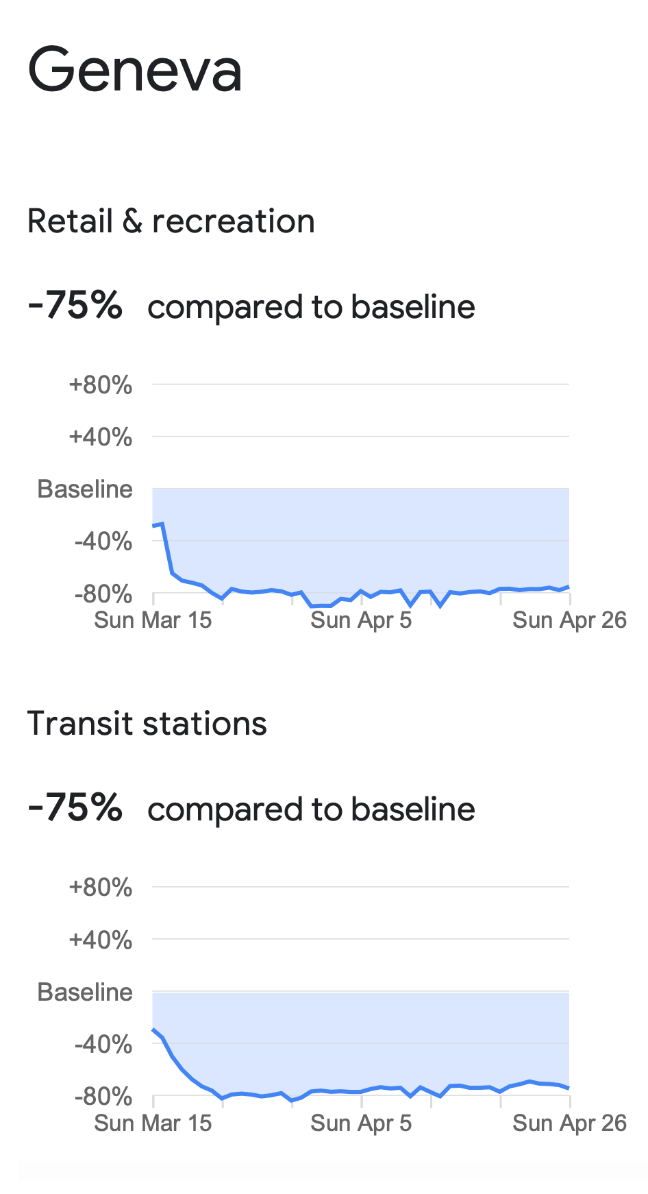 COVID-19 Community Mobility Report for Geneva - April 26th